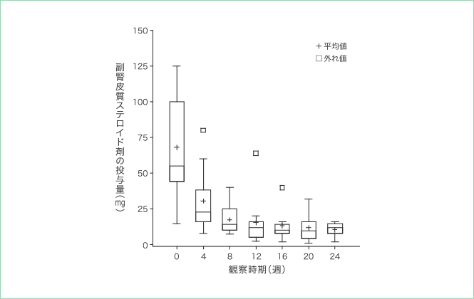 副腎皮質ステロイド剤の投与量※1,※2の分布