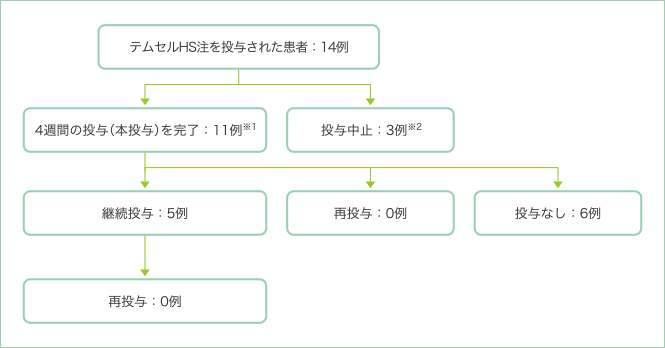 テムセルHS注の投与状況