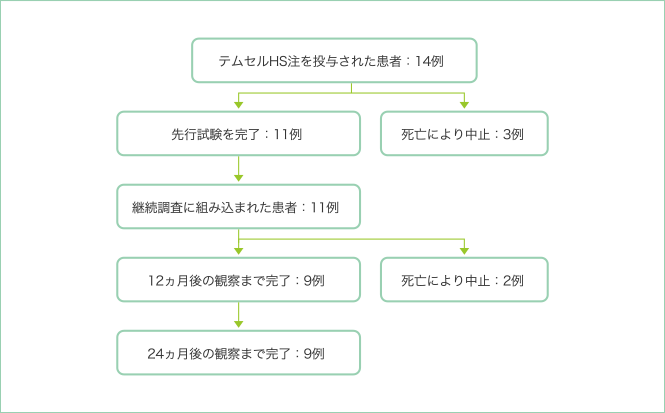 症例数の内訳