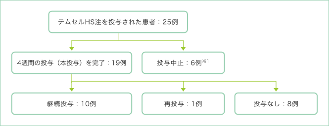 テムセルHS注の投与状況