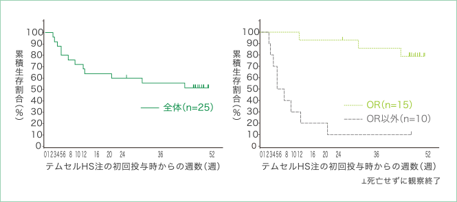 52週後までの生存曲線