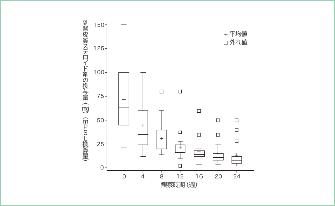 副腎皮質ステロイド剤の一日投与量※1,※2の分布